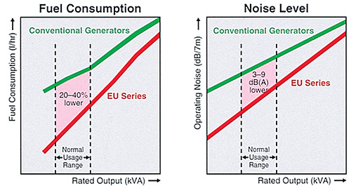 Honda Generator Fuel Consumption and Noise level charts